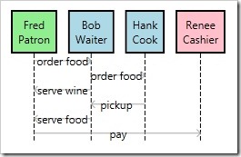 simple restaurant uml sequence diagram sample
